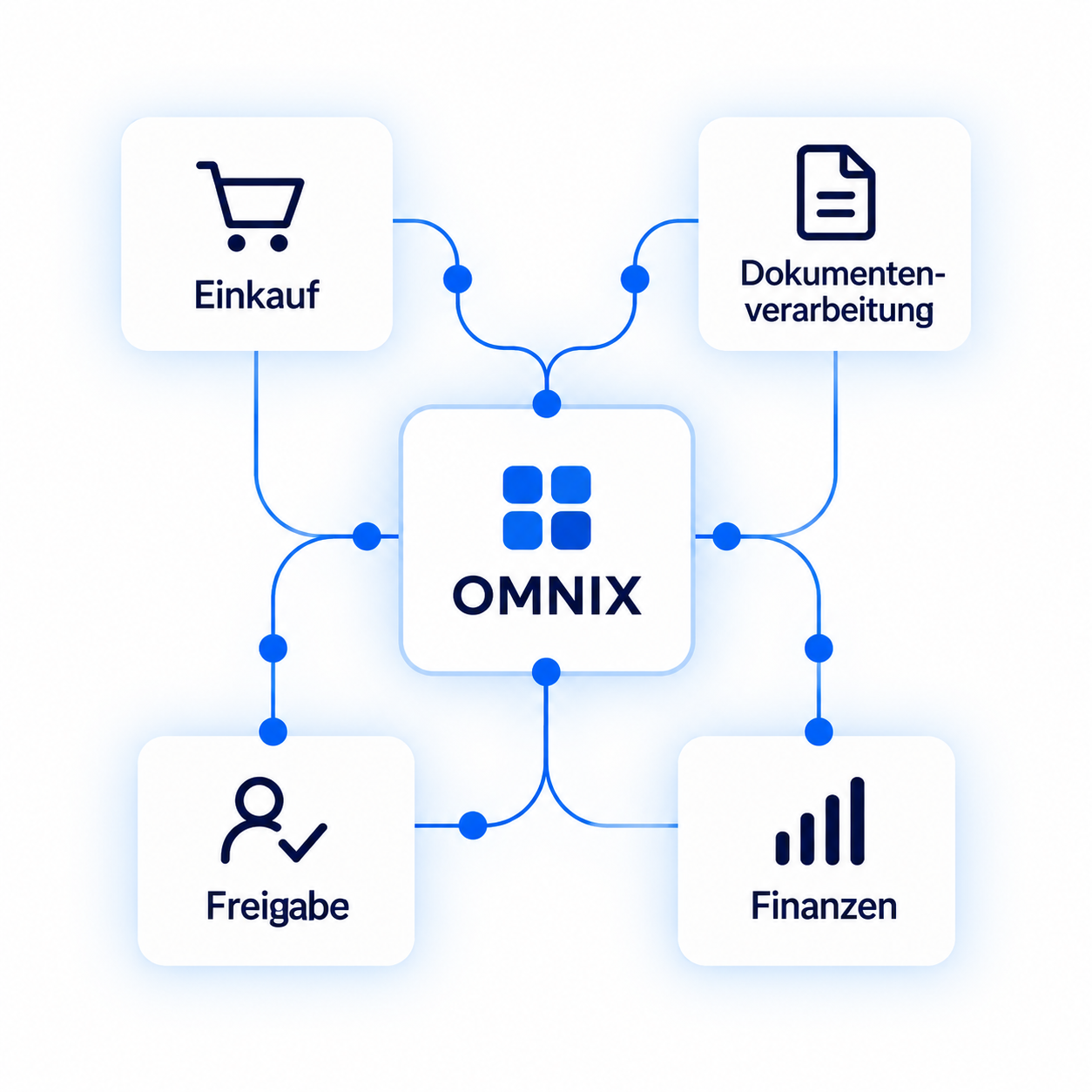 Die Omnix-Plattform verbindet Einkauf, Dokumentenverarbeitung, Freigabe und Finanzen. Vier beschriftete Prozessfelder sind mit Omnix in der Mitte verbunden.