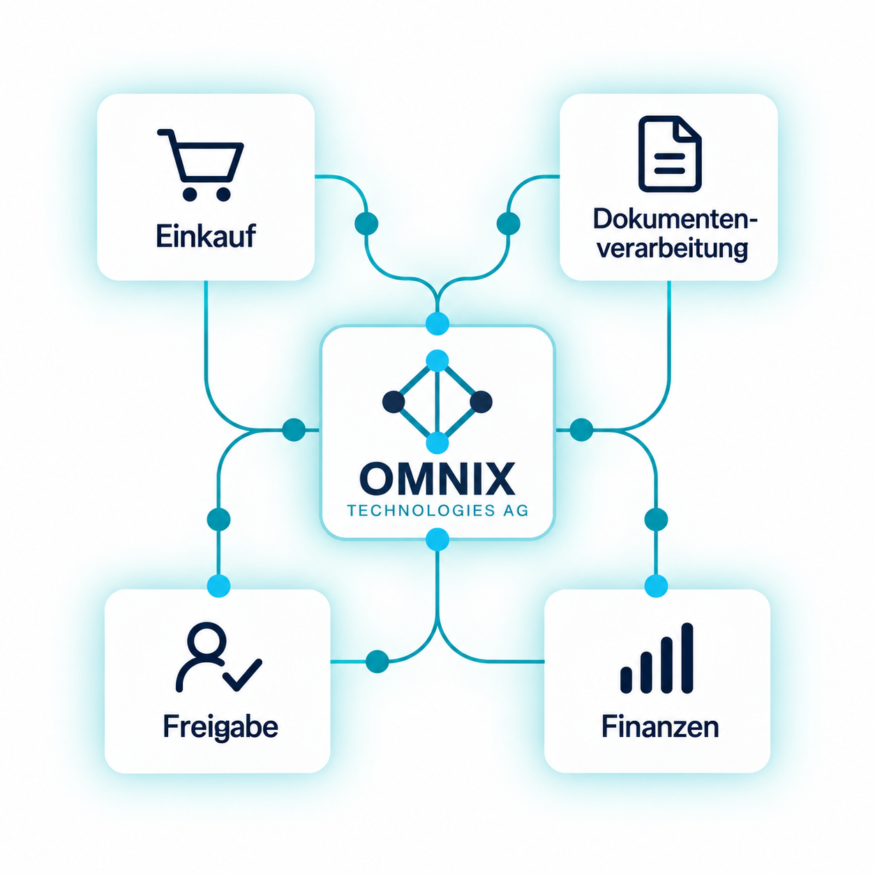Die Omnix-Plattform verbindet Einkauf, Dokumentenverarbeitung, Freigabe und Finanzen. Vier beschriftete Prozessfelder sind mit Omnix in der Mitte verbunden.